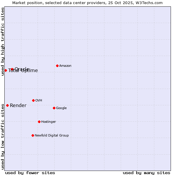Market position of Oracle vs. Render vs. Total Uptime