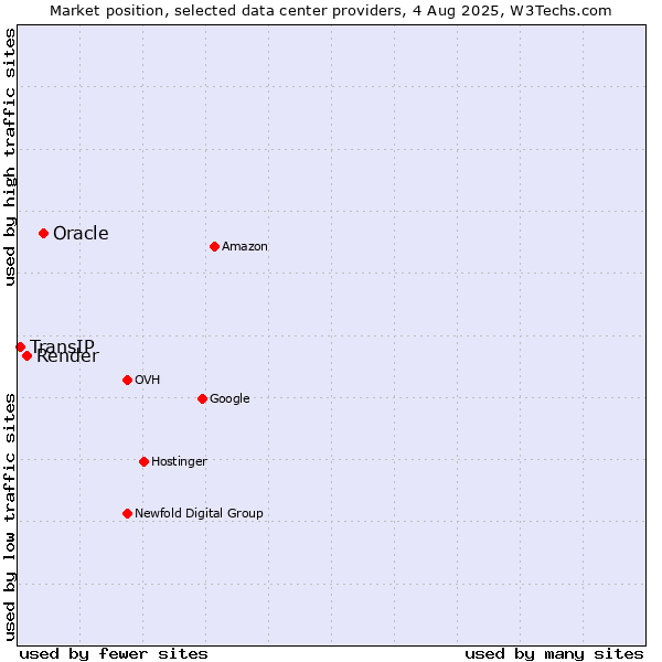 Market position of Oracle vs. Render vs. TransIP