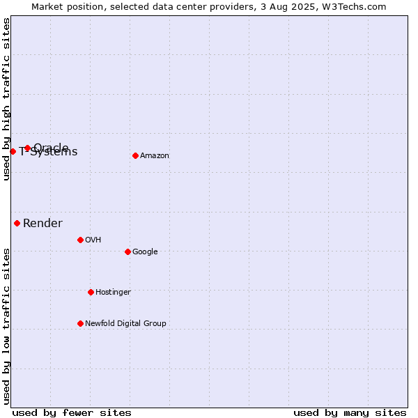 Market position of Oracle vs. Render vs. T-Systems