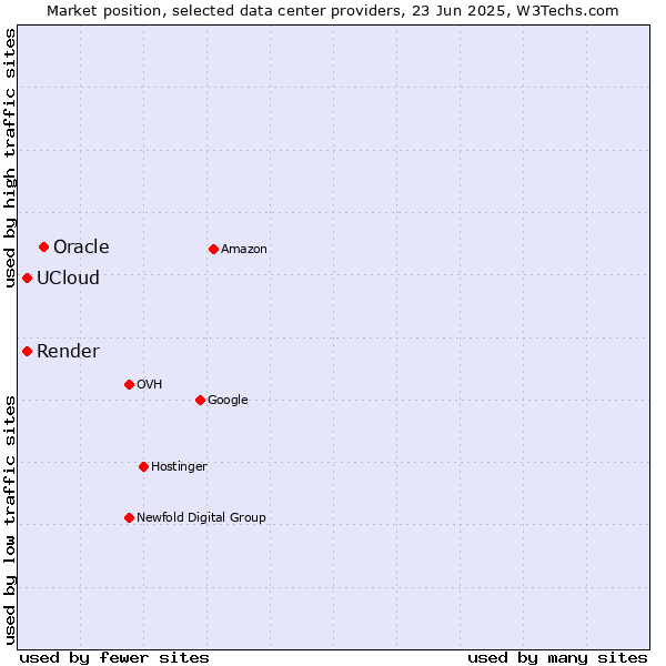 Market position of Oracle vs. Render vs. UCloud