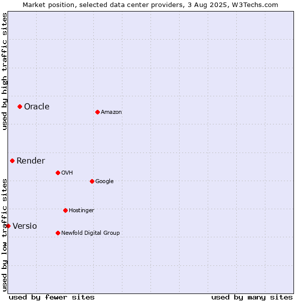 Market position of Oracle vs. Render vs. Versio