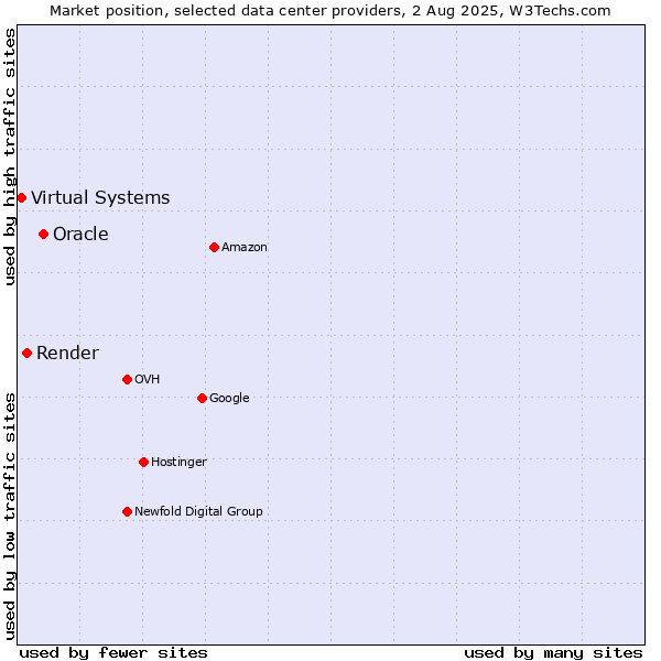 Market position of Oracle vs. Render vs. Virtual Systems