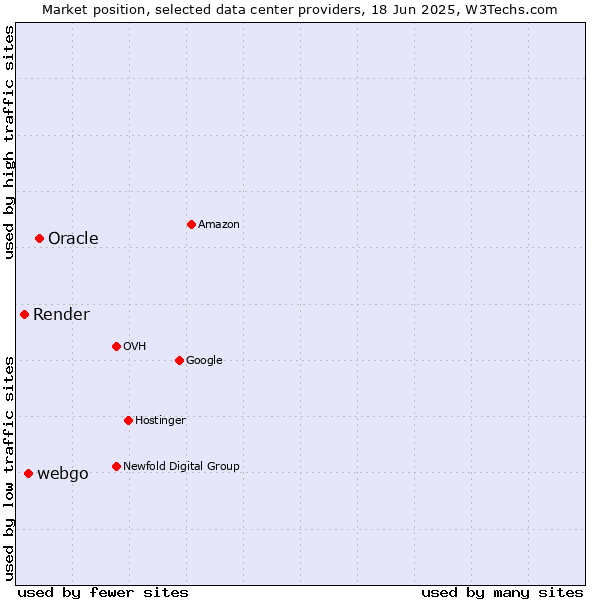 Market position of Oracle vs. webgo vs. Render
