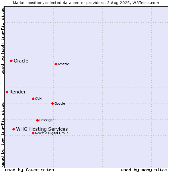 Market position of WHG Hosting Services vs. Oracle vs. Render