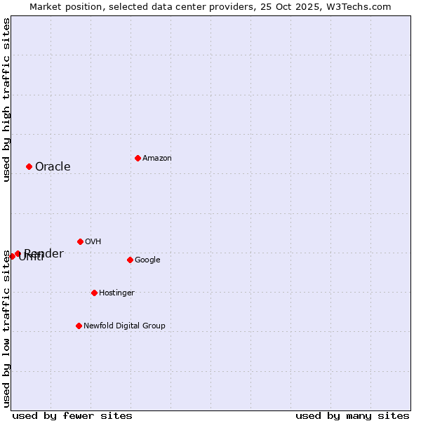 Market position of Oracle vs. Render vs. Uniti