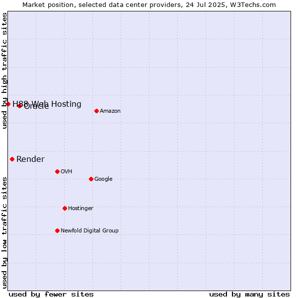 Market position of Oracle vs. Render vs. H88 Web Hosting
