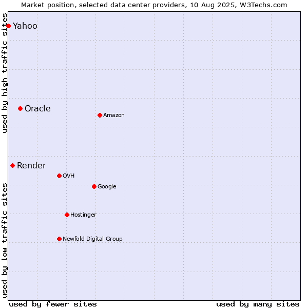 Market position of Oracle vs. Render vs. Yahoo