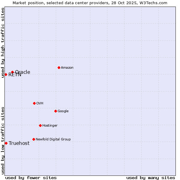 Market position of Oracle vs. Truehost vs. RETN