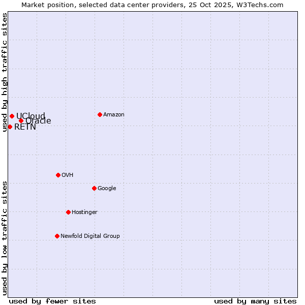 Market position of Oracle vs. UCloud vs. RETN