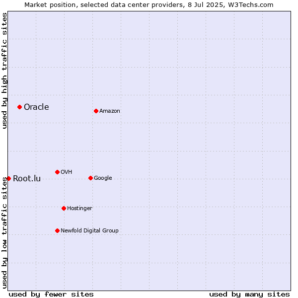 Market position of Oracle vs. Root.lu