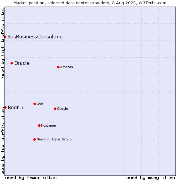 Market position of Oracle vs. Root.lu vs. RosBusinessConsulting
