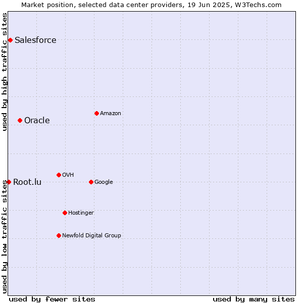 Market position of Oracle vs. Salesforce vs. Root.lu