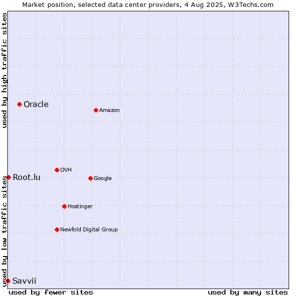 Market position of Oracle vs. Root.lu vs. Savvii