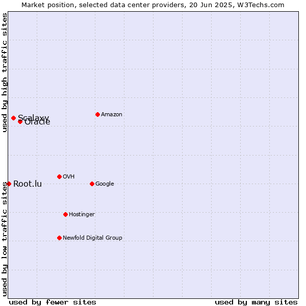 Market position of Oracle vs. Scalaxy vs. Root.lu
