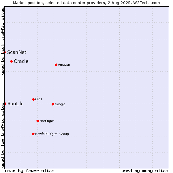 Market position of Oracle vs. Root.lu vs. ScanNet