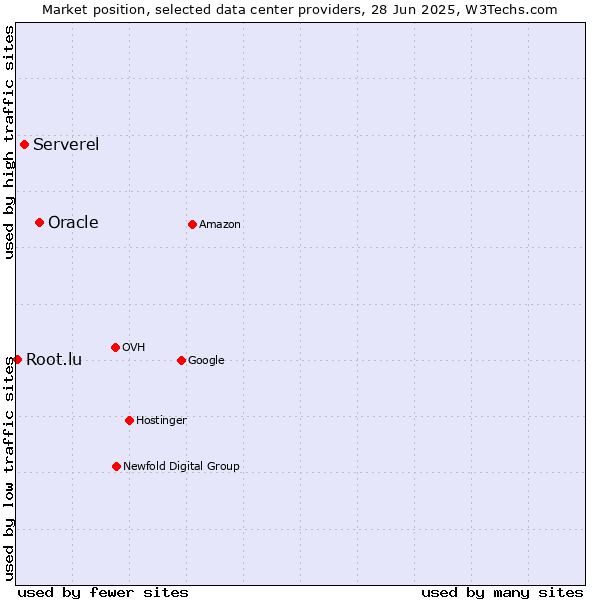 Market position of Oracle vs. Serverel vs. Root.lu