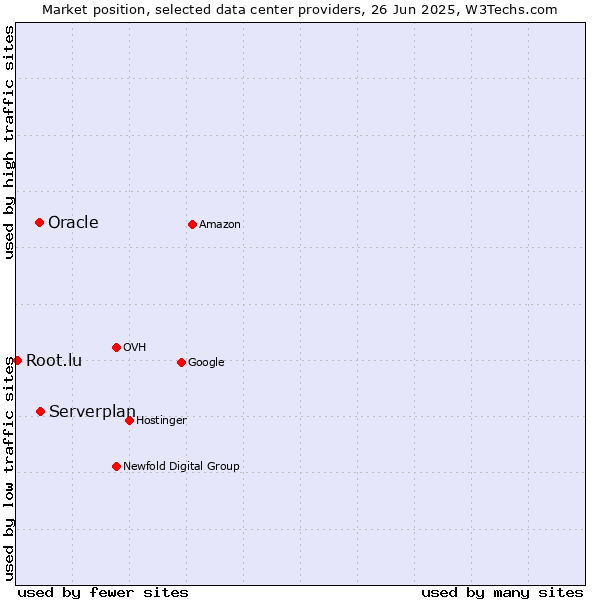 Market position of Serverplan vs. Oracle vs. Root.lu