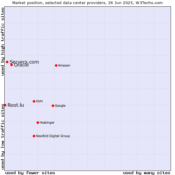 Market position of Oracle vs. Servers.com vs. Root.lu
