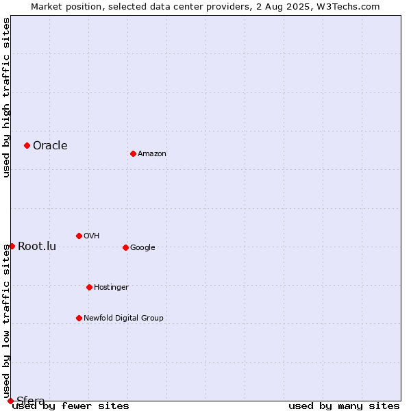 Market position of Oracle vs. Root.lu vs. Sfera