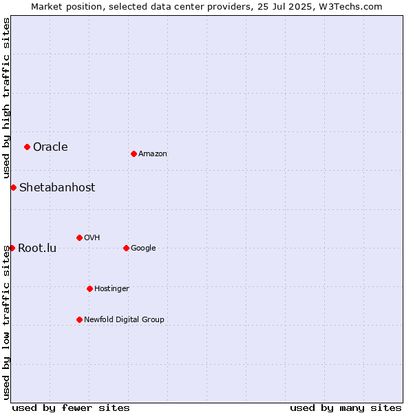 Market position of Oracle vs. Shetabanhost vs. Root.lu