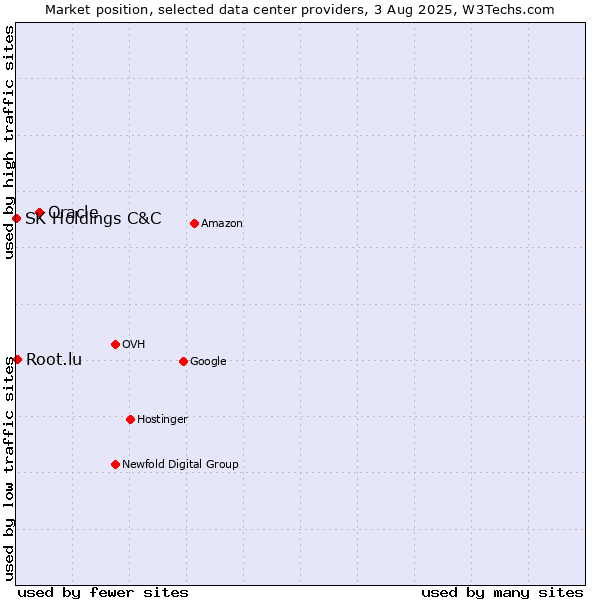 Market position of Oracle vs. Root.lu vs. SK Holdings C&C