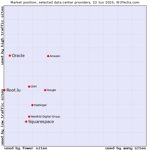 Market position of Squarespace vs. Oracle vs. Root.lu