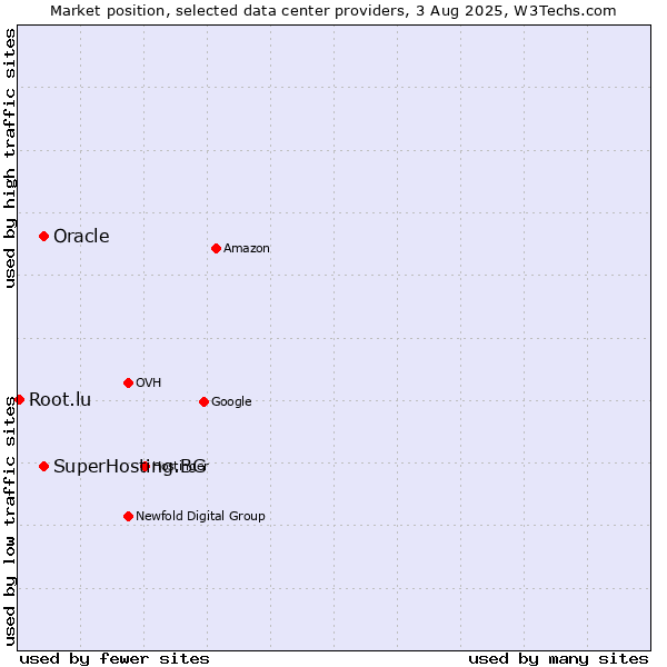 Market position of Oracle vs. SuperHosting.BG vs. Root.lu