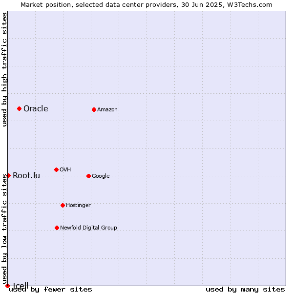 Market position of Oracle vs. Root.lu vs. Tcell