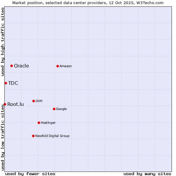 Market position of Oracle vs. TDC vs. Root.lu