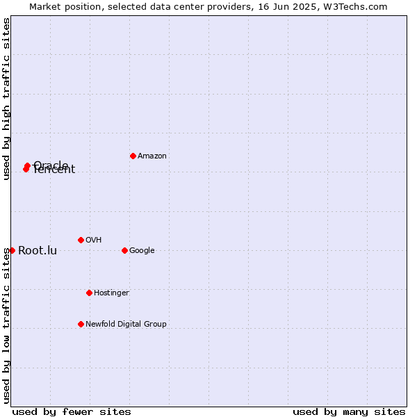 Market position of Oracle vs. Tencent vs. Root.lu