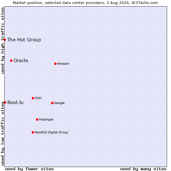 Market position of Oracle vs. Root.lu vs. The Hut Group
