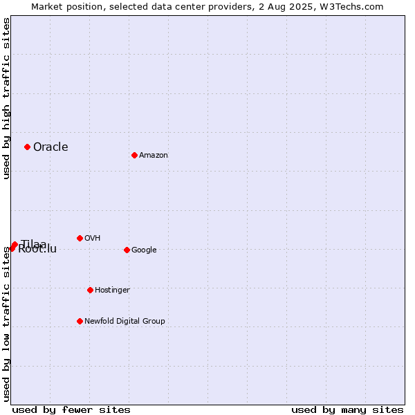 Market position of Oracle vs. Tilaa vs. Root.lu
