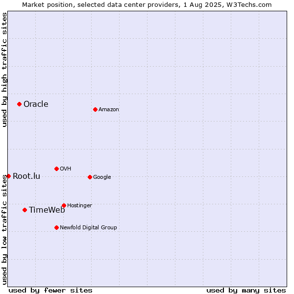 Market position of TimeWeb vs. Oracle vs. Root.lu