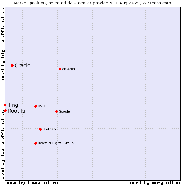 Market position of Oracle vs. Ting vs. Root.lu