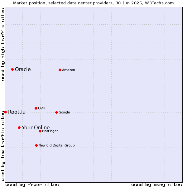 Market position of Your.Online vs. Oracle vs. Root.lu