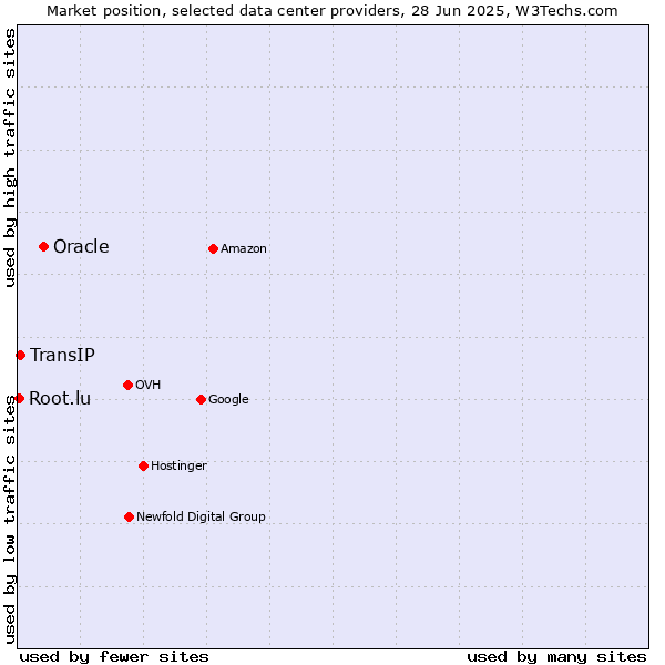 Market position of Oracle vs. TransIP vs. Root.lu