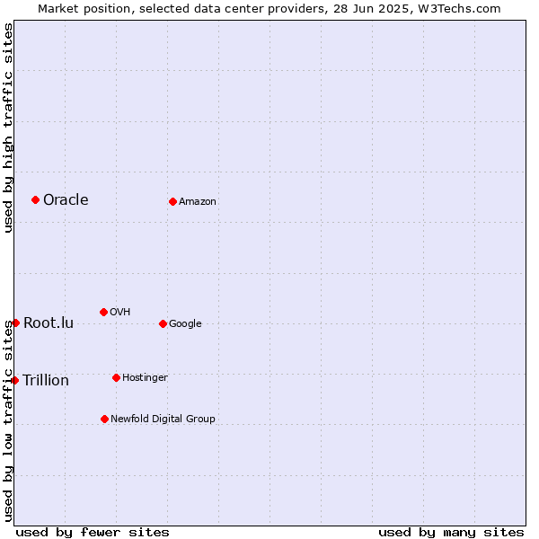 Market position of Oracle vs. Root.lu vs. Trillion
