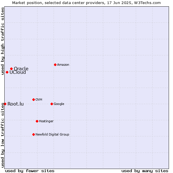 Market position of Oracle vs. UCloud vs. Root.lu