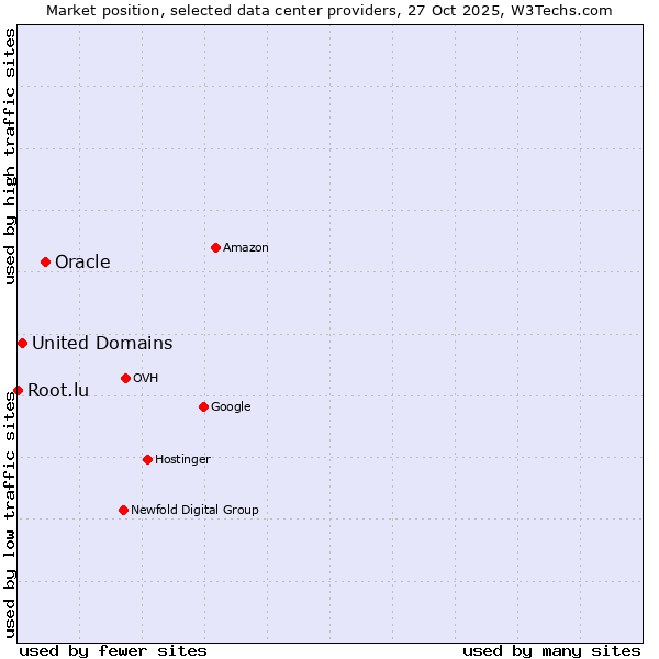 Market position of Oracle vs. United Domains vs. Root.lu