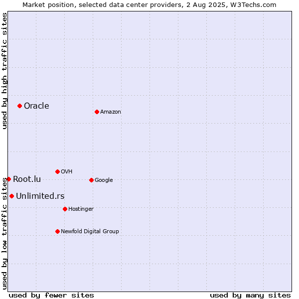 Market position of Oracle vs. Unlimited.rs vs. Root.lu