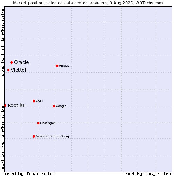 Market position of Oracle vs. Viettel vs. Root.lu