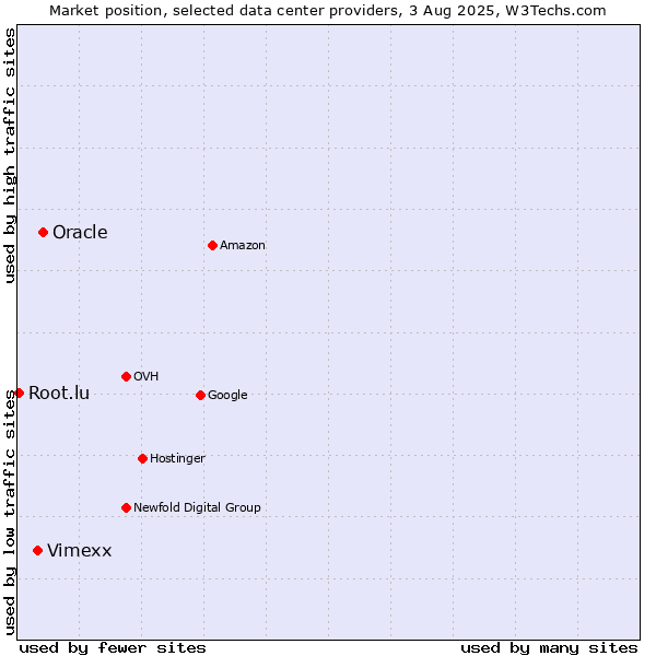 Market position of Oracle vs. Vimexx vs. Root.lu