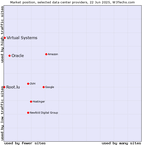 Market position of Oracle vs. Virtual Systems vs. Root.lu