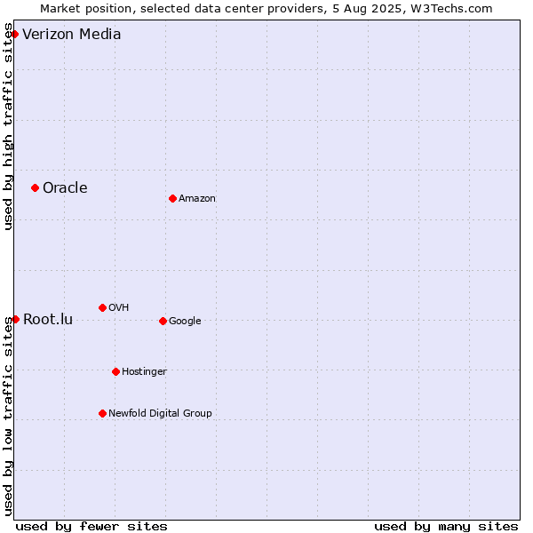 Market position of Oracle vs. Root.lu vs. Verizon Media