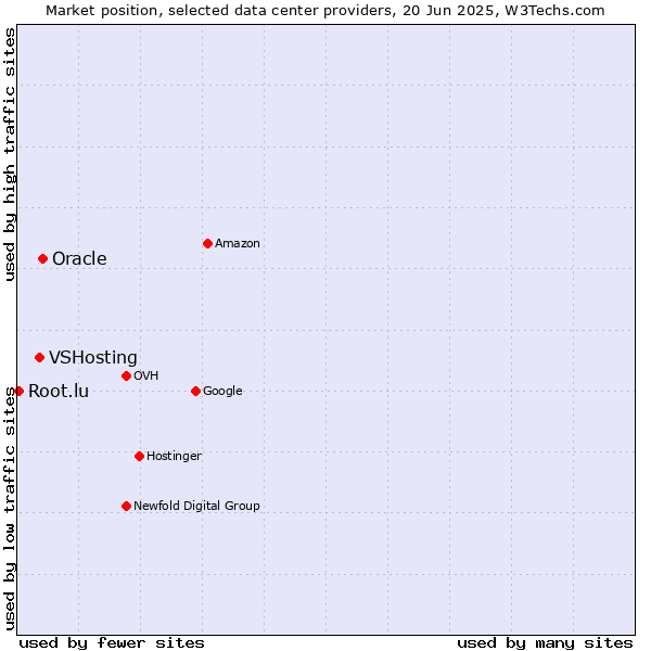 Market position of Oracle vs. VSHosting vs. Root.lu
