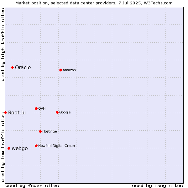 Market position of Oracle vs. webgo vs. Root.lu
