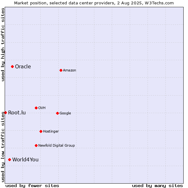 Market position of Oracle vs. World4You vs. Root.lu
