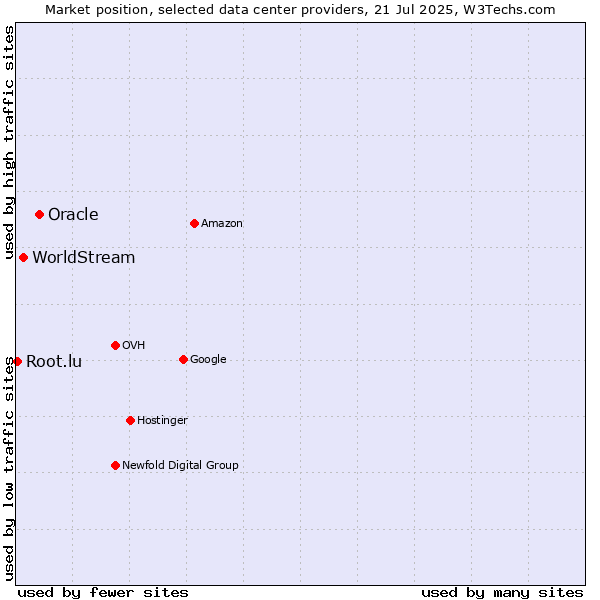 Market position of Oracle vs. WorldStream vs. Root.lu