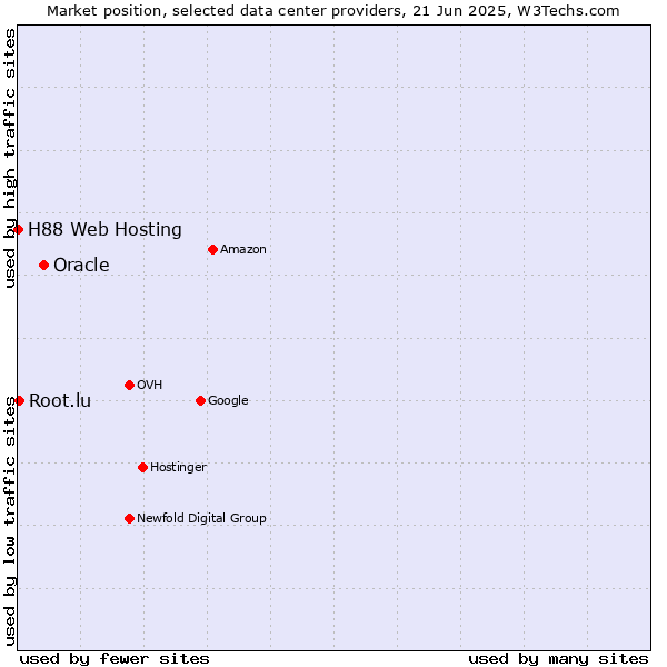 Market position of Oracle vs. Root.lu vs. H88 Web Hosting