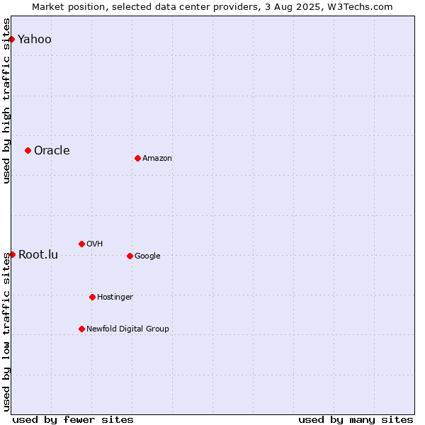 Market position of Oracle vs. Yahoo vs. Root.lu